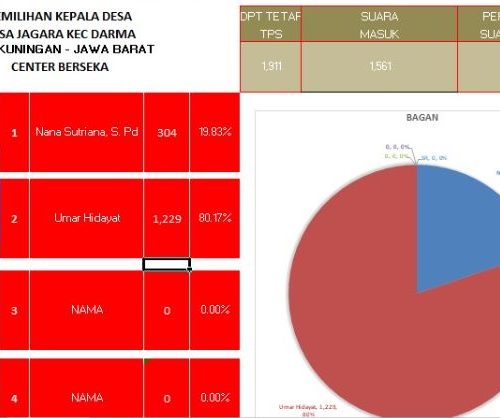 Umar Hidayat Tumbangkan Incumbent Pilkades Jagara