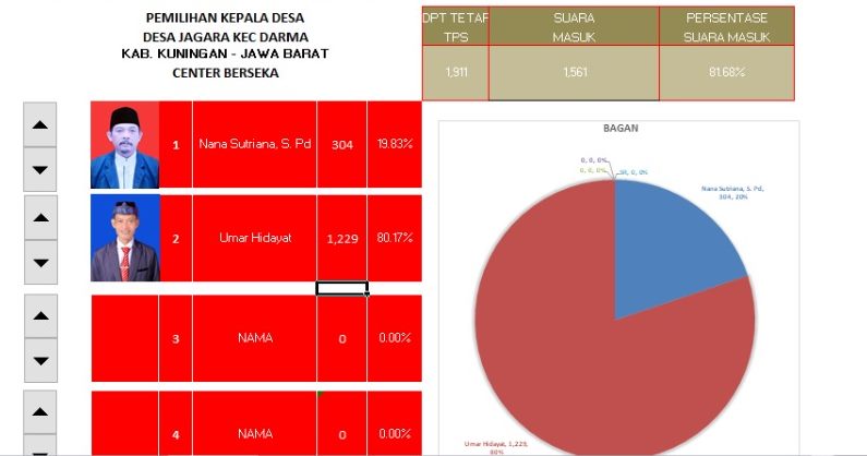 Umar Hidayat Tumbangkan Incumbent Pilkades Jagara